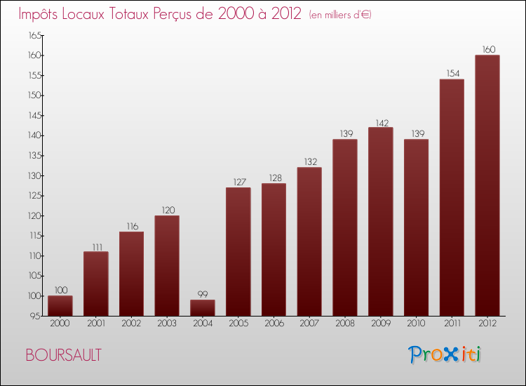 Evolution des Impôts Locaux pour la commune de BOURSAULT de 2000 à 2012 Evolution des Impôts Locaux pour BOURSAULT de 2000 à 2012