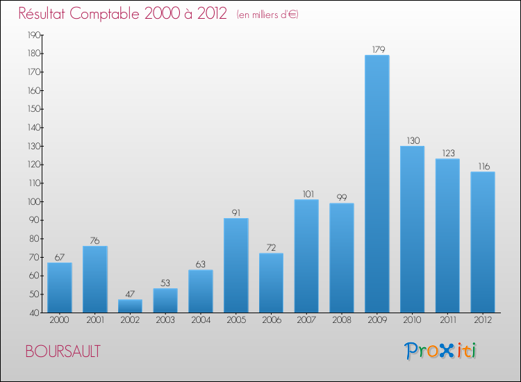 Evolution du résultat comptable pour la commune de BOURSAULT de 2000 à 2012 Evolution du résultat comptable pour BOURSAULT de 2000 à 2012