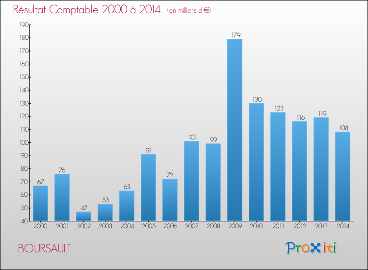 Evolution du résultat comptable pour la commune de BOURSAULT de 2000 à 2014 Evolution du résultat comptable pour BOURSAULT de 2000 à 2014