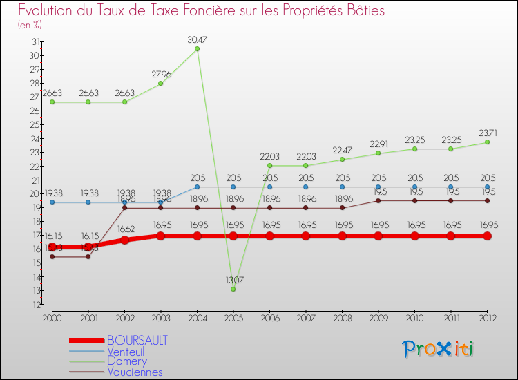 Evolution du taux de la taxe foncière sur le bati pour BOURSAULT et les communes proches de 2000 à 2012 Comparaison des taux de taxe foncière sur le bati pour BOURSAULT et les communes voisines de 2000 à 2012