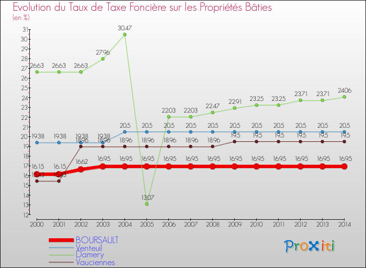 Evolution du taux de la taxe foncière sur le bati pour BOURSAULT et les communes proches de 2000 à 2014 Comparaison des taux de taxe foncière sur le bati pour BOURSAULT et les communes voisines de 2000 à 2014