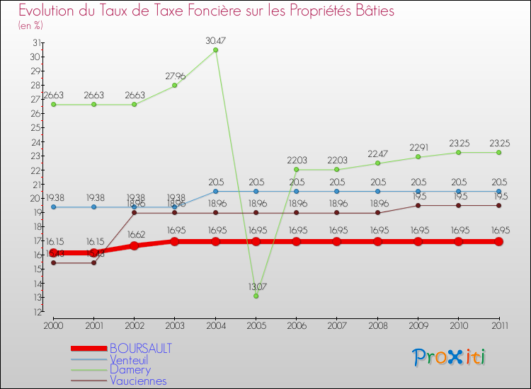Evolution du taux de la taxe foncière sur le bati pour BOURSAULT et les communes proches Comparaison des taux de taxe foncière sur le bati pour BOURSAULT et les communes voisines