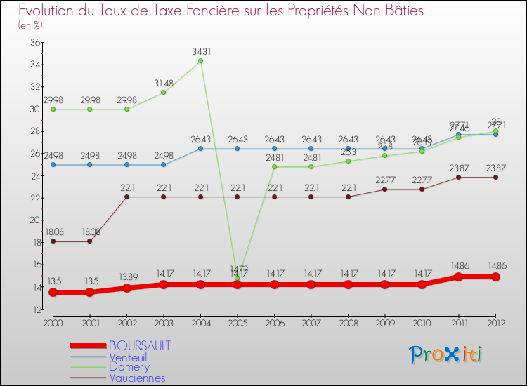 Evolution du taux de la taxe foncière sur les immeubles et terrains non batis pour BOURSAULT et les communes proches de 2000 à 2012 Comparaison des taux de la taxe foncière sur les immeubles et terrains non batis pour BOURSAULT et les communes voisines de 2000 à 2012