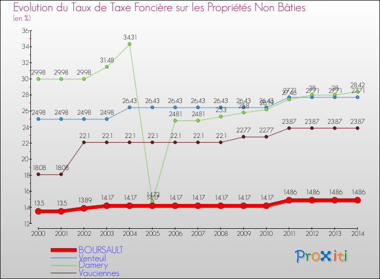 Evolution du taux de la taxe foncière sur les immeubles et terrains non batis pour BOURSAULT et les communes proches de 2000 à 2014 Comparaison des taux de la taxe foncière sur les immeubles et terrains non batis pour BOURSAULT et les communes voisines de 2000 à 2014