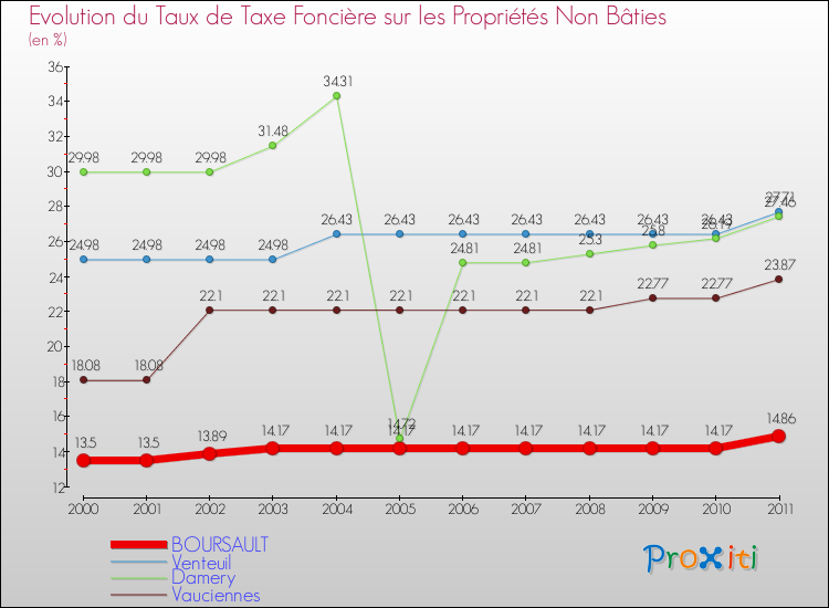 Evolution du taux de la taxe foncière sur les immeubles et terrains non batis pour BOURSAULT et les communes proches Comparaison des taux de la taxe foncière sur les immeubles et terrains non batis pour BOURSAULT et les communes voisines