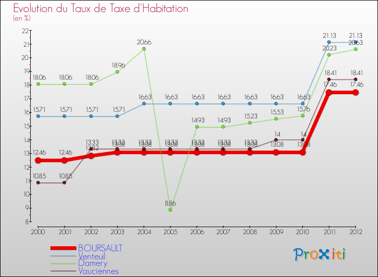 Evolution du taux de la taxe d'habitation pour BOURSAULT et les communes proches Comparaison des taux de la taxe d'habitation pour BOURSAULT et les communes voisines