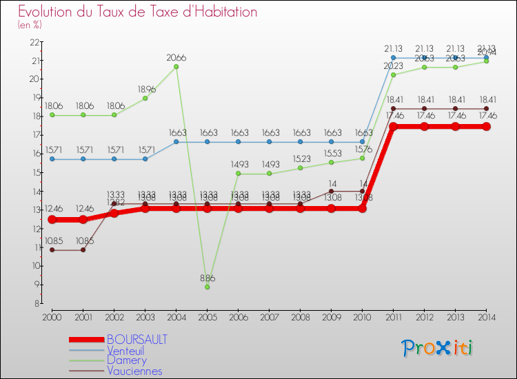 Evolution du taux de la taxe d'habitation pour BOURSAULT et les communes proches de 2000 à 2014 Comparaison des taux de la taxe d'habitation pour BOURSAULT et les communes voisines de 2000 à 2014