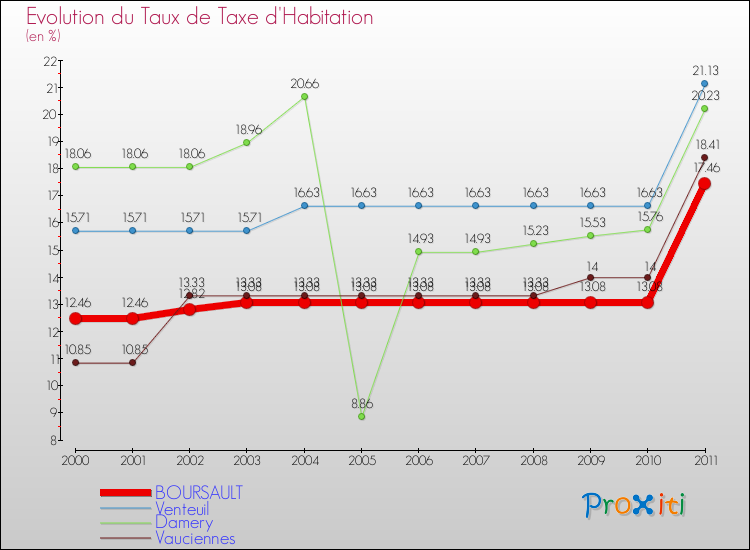 Evolution du taux de la taxe d'habitation pour BOURSAULT et les communes proches Comparaison des taux de la taxe d'habitation pour BOURSAULT et les communes voisines