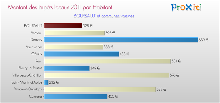 Montant des impôts locaux par Habitant pour BOURSAULT et les communes proches Comparaison des impôts locaux par habitant pour BOURSAULT et les communes voisines