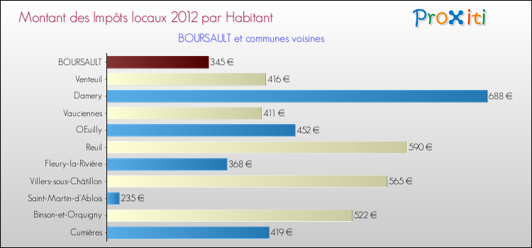 Montant des impôts locaux par Habitant pour BOURSAULT et les communes proches Comparaison des impôts locaux par habitant pour BOURSAULT et les communes voisines