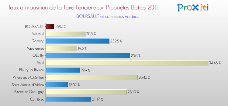 Taux d'imposition de la taxe foncière sur le bati 2011 pour BOURSAULT et les communes proches Comparaison des taux d'imposition de la taxe foncière sur le bati 2011 pour BOURSAULT et les communes voisines