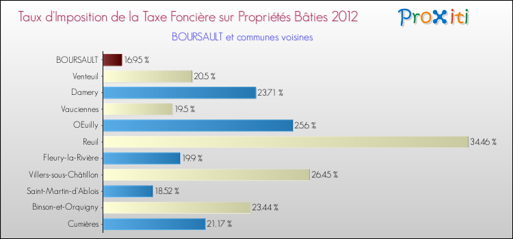 Taux d'imposition de la taxe foncière sur le bati 2012 pour BOURSAULT et les communes proches Comparaison des taux d'imposition de la taxe foncière sur le bati 2012 pour BOURSAULT et les communes voisines