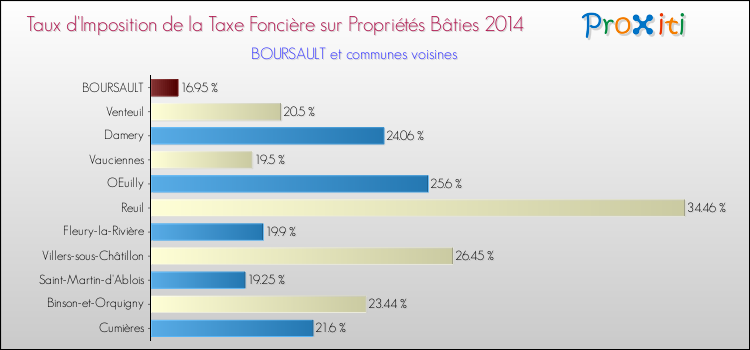 Taux d'imposition de la taxe foncière sur le bati 2014 pour BOURSAULT et les communes proches Comparaison des taux d'imposition de la taxe foncière sur le bati 2014 pour BOURSAULT et les communes voisines