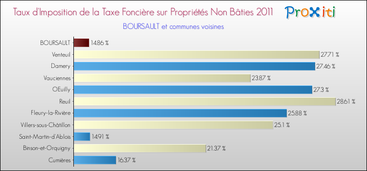 Taux d'imposition de la taxe foncière sur les immeubles et terrains non batis 2011 pour BOURSAULT et les communes proches Comparaison des taux d'imposition de la taxe foncière sur les immeubles et terrains non batis 2011 pour BOURSAULT et les communes voisines