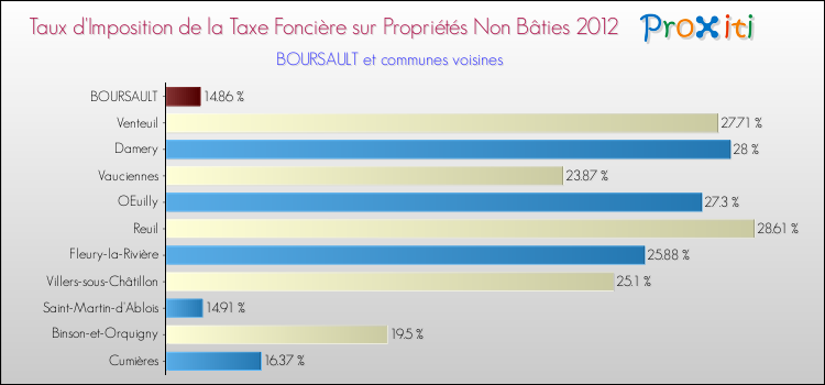 Taux d'imposition de la taxe foncière sur les immeubles et terrains non batis 2012 pour BOURSAULT et les communes proches Comparaison des taux d'imposition de la taxe foncière sur les immeubles et terrains non batis 2012 pour BOURSAULT et les communes voisines