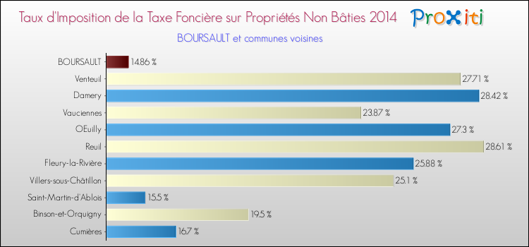 Taux d'imposition de la taxe foncière sur les immeubles et terrains non batis 2014 pour BOURSAULT et les communes proches Comparaison des taux d'imposition de la taxe foncière sur les immeubles et terrains non batis 2014 pour BOURSAULT et les communes voisines