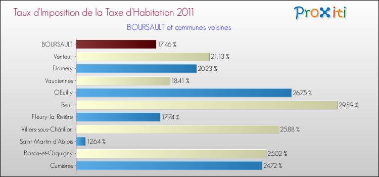 Taux d'imposition de la taxe d'habitation 2011 pour BOURSAULT et les communes proches Comparaison des taux d'imposition de la taxe d'habitation 2011 pour BOURSAULT et les communes voisines