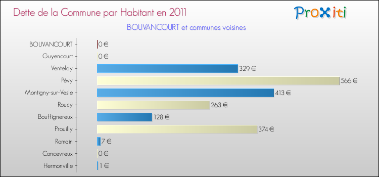 Dette par habitant de la commune en 2011 pour BOUVANCOURT et les communes proches Comparaison de la dette par habitant de la commune en 2011 pour BOUVANCOURT et les communes voisines