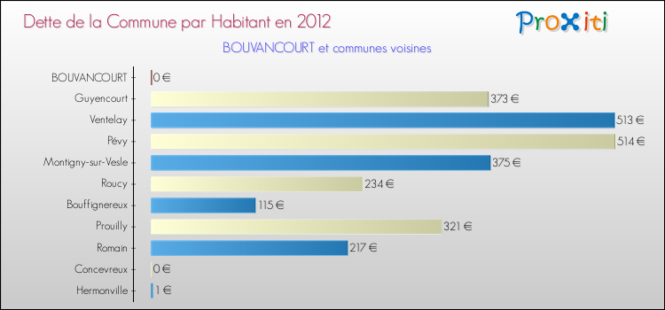 Dette par habitant de la commune en 2012 pour BOUVANCOURT et les communes proches Comparaison de la dette par habitant de la commune en 2012 pour BOUVANCOURT et les communes voisines