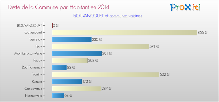 Dette par habitant de la commune en 2014 pour BOUVANCOURT et les communes proches Comparaison de la dette par habitant de la commune en 2014 pour BOUVANCOURT et les communes voisines