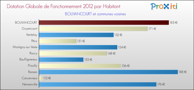 Montant des dotations globales de fonctionnement DGF par Habitant pour BOUVANCOURT et les communes proches Comparaison des des dotations globales de fonctionnement DGF par habitant pour BOUVANCOURT et les communes voisines