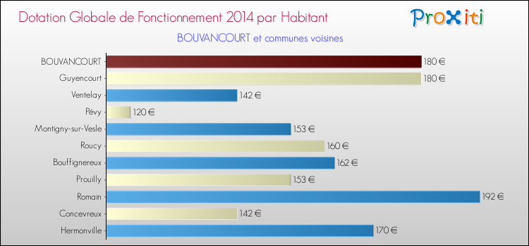 Montant des dotations globales de fonctionnement DGF par Habitant pour BOUVANCOURT et les communes proches en 2014. Comparaison des des dotations globales de fonctionnement DGF par habitant pour BOUVANCOURT et les communes voisines en 2014.