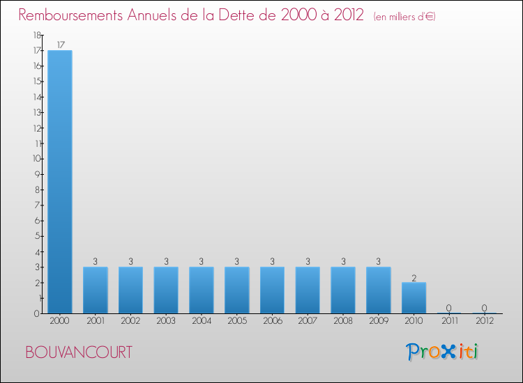 Evolution de l'annuité de la dette pour la commune de BOUVANCOURT de 2000 à 2012 Annuités de la dette pour BOUVANCOURT de 2000 à 2012