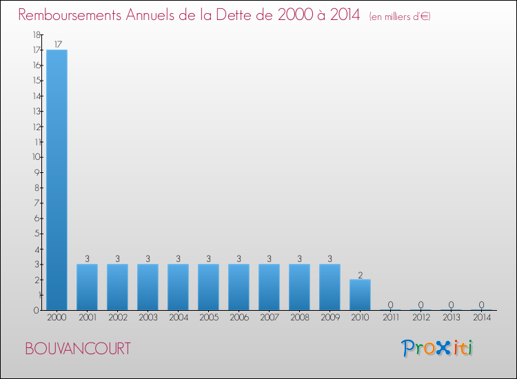 Evolution de l'annuité de la dette pour la commune de BOUVANCOURT de 2000 à 2014 Annuités de la dette pour BOUVANCOURT de 2000 à 2014
