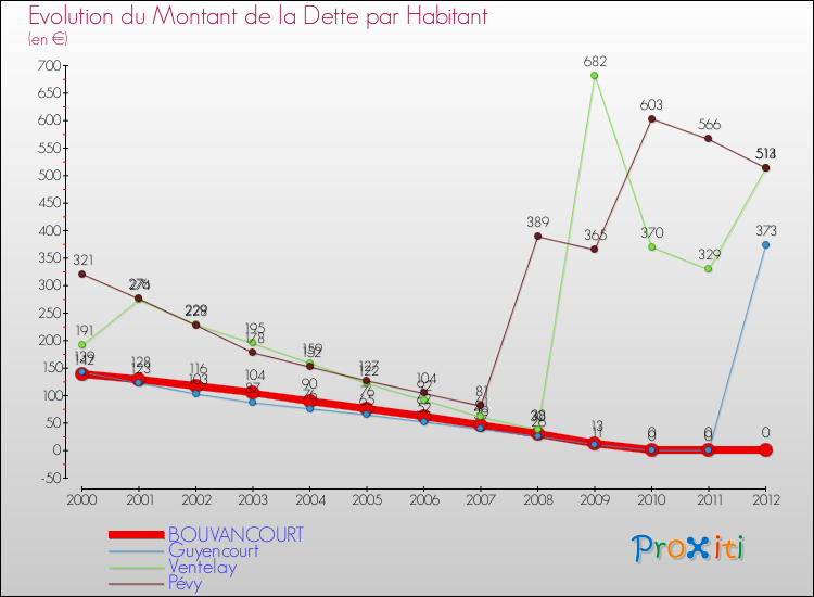 Evolution de la dette par habitant pour la commune de BOUVANCOURT et les communes proches de 2000 à 2012 Comparaison de la dette par habitant pour BOUVANCOURT et les communes voisines de 2000 à 2012