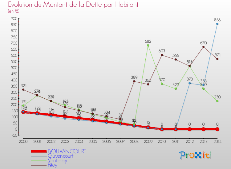 Evolution de la dette par habitant pour la commune de BOUVANCOURT et les communes proches de 2000 à 2014 Comparaison de la dette par habitant pour BOUVANCOURT et les communes voisines de 2000 à 2014