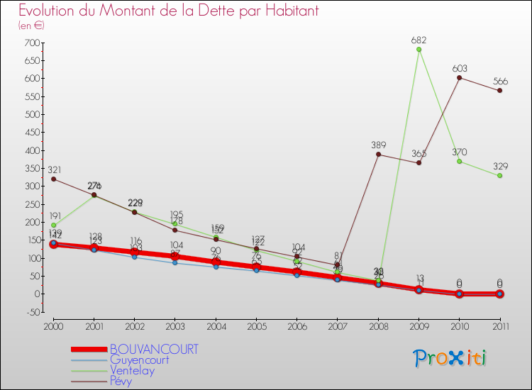 Evolution de la dette par habitant pour la commune de BOUVANCOURT et les communes proches Comparaison de la dette par habitant pour BOUVANCOURT et les communes voisines