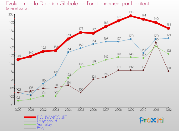 Evolution et montant de la dotation globale de fonctionnement par Habitant pour BOUVANCOURT et les communes proches Comparaison des dotations globales de fonctionnement par habitant pour BOUVANCOURT et les communes voisines
