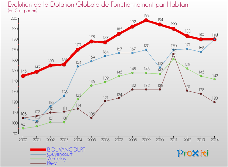 Evolution et montant de la dotation globale de fonctionnement par Habitant pour BOUVANCOURT et les communes proches de 2000 à 2014. Comparaison des dotations globales de fonctionnement par habitant pour BOUVANCOURT et les communes voisines de 2000 à 2014.