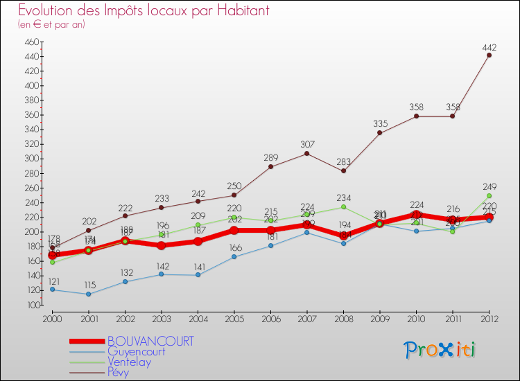 Evolution et montant des impôts locaux par Habitant pour BOUVANCOURT et les communes proches Comparaison des impôts locaux par habitant pour BOUVANCOURT et les communes voisines