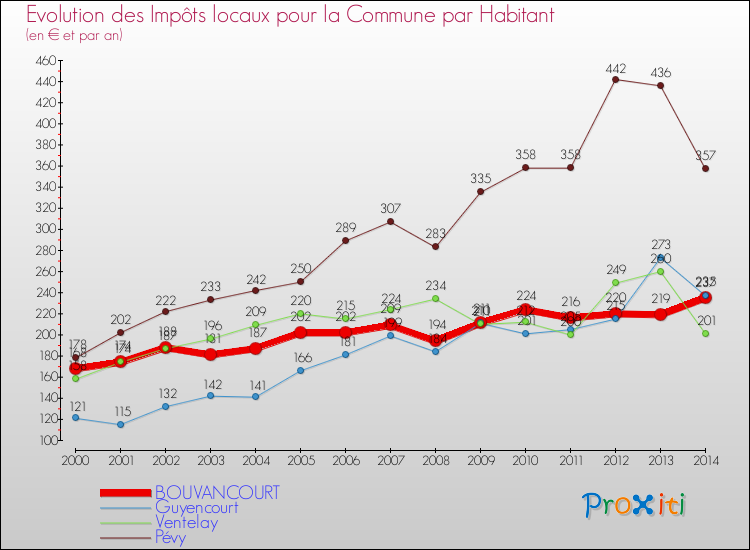 Evolution et montant des impôts locaux par Habitant pour BOUVANCOURT et les communes proches de 2000 à 2014 Comparaison des impôts locaux par habitant pour BOUVANCOURT et les communes voisines de 2000 à 2014