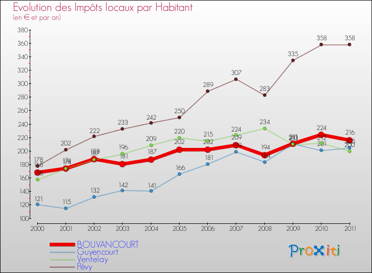 Evolution et montant des impôts locaux par Habitant pour BOUVANCOURT et les communes proches Comparaison des impôts locaux par habitant pour BOUVANCOURT et les communes voisines