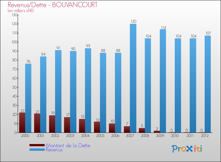 Evolution comparée de la dette et des revenus pour la commune de BOUVANCOURT de 2000 à 2012 Comparaison de la dette et des revenus pour BOUVANCOURT de 2000 à 2012