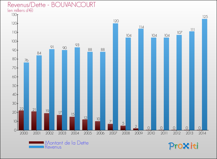 Evolution comparée de la dette et des revenus pour la commune de BOUVANCOURT de 2000 à 2014 Comparaison de la dette et des revenus pour BOUVANCOURT de 2000 à 2014