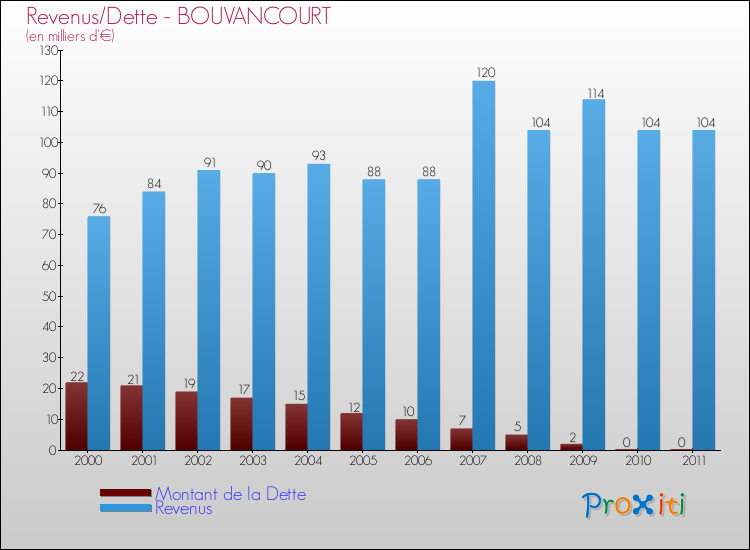 Evolution comparée de la dette et des revenus pour la commune de BOUVANCOURT de 2000 à 2011 Comparaison de la dette et des revenus pour BOUVANCOURT de 2000 à 2011