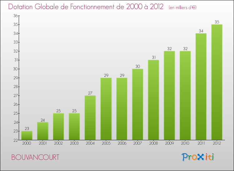 Evolution du montant de la Dotation Globale de Fonctionnement pour la commune de BOUVANCOURT de 2000 à 2012 Evolution du montant de la Dotation Globale de Fonctionnement pour BOUVANCOURT de 2000 à 2012