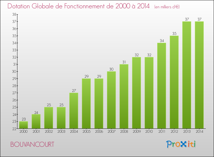 Evolution du montant de la Dotation Globale de Fonctionnement pour la commune de BOUVANCOURT de 2000 à 2014 Evolution du montant de la Dotation Globale de Fonctionnement pour BOUVANCOURT de 2000 à 2014