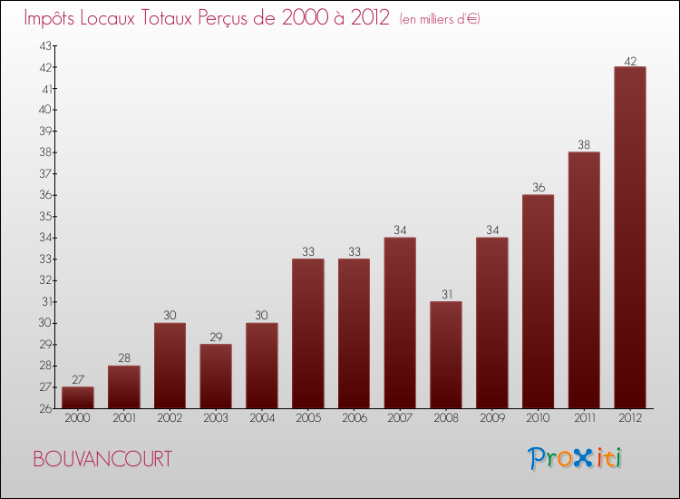 Evolution des Impôts Locaux pour la commune de BOUVANCOURT de 2000 à 2012 Evolution des Impôts Locaux pour BOUVANCOURT de 2000 à 2012