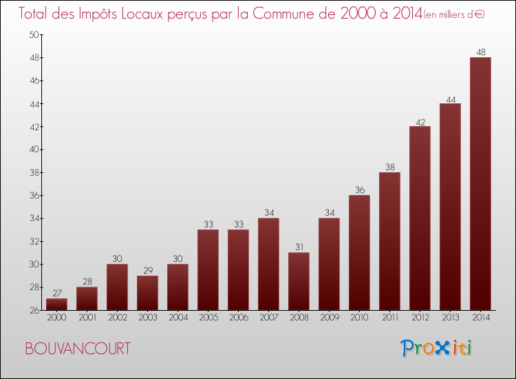 Evolution des Impôts Locaux pour la commune de BOUVANCOURT de 2000 à 2014 Evolution des Impôts Locaux pour BOUVANCOURT de 2000 à 2014