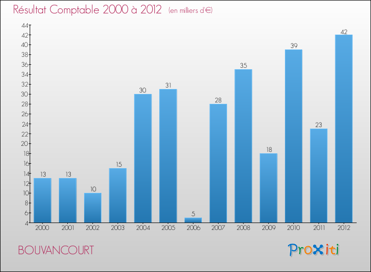 Evolution du résultat comptable pour la commune de BOUVANCOURT de 2000 à 2012 Evolution du résultat comptable pour BOUVANCOURT de 2000 à 2012