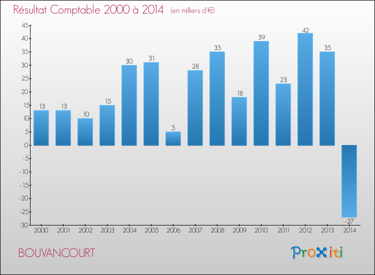 Evolution du résultat comptable pour la commune de BOUVANCOURT de 2000 à 2014 Evolution du résultat comptable pour BOUVANCOURT de 2000 à 2014
