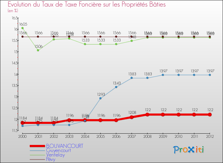 Evolution du taux de la taxe foncière sur le bati pour BOUVANCOURT et les communes proches de 2000 à 2012 Comparaison des taux de taxe foncière sur le bati pour BOUVANCOURT et les communes voisines de 2000 à 2012