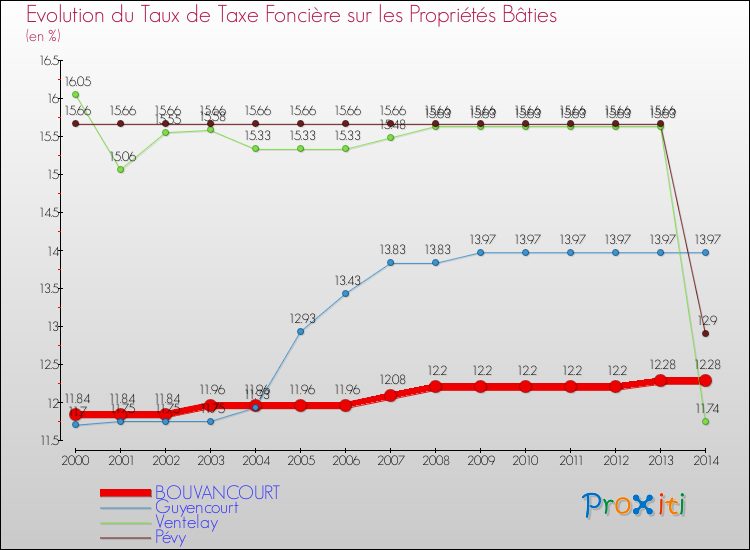 Evolution du taux de la taxe foncière sur le bati pour BOUVANCOURT et les communes proches de 2000 à 2014 Comparaison des taux de taxe foncière sur le bati pour BOUVANCOURT et les communes voisines de 2000 à 2014