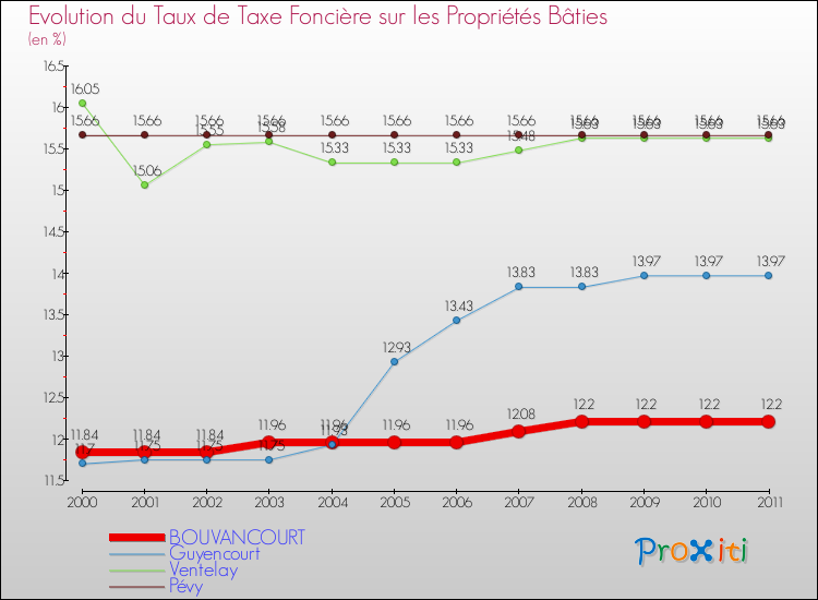 Evolution du taux de la taxe foncière sur le bati pour BOUVANCOURT et les communes proches Comparaison des taux de taxe foncière sur le bati pour BOUVANCOURT et les communes voisines