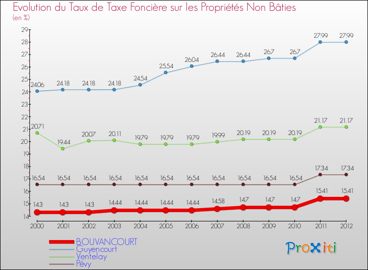 Evolution du taux de la taxe foncière sur les immeubles et terrains non batis pour BOUVANCOURT et les communes proches de 2000 à 2012 Comparaison des taux de la taxe foncière sur les immeubles et terrains non batis pour BOUVANCOURT et les communes voisines de 2000 à 2012