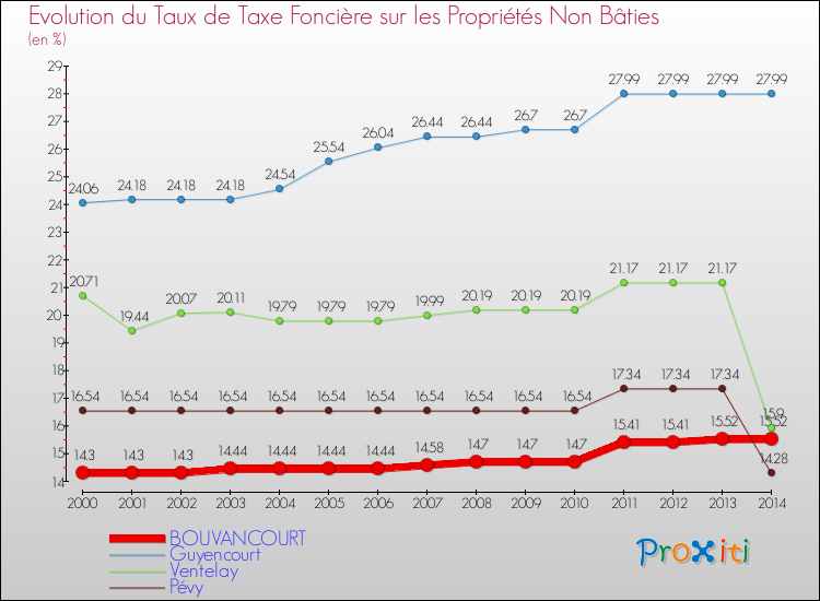 Evolution du taux de la taxe foncière sur les immeubles et terrains non batis pour BOUVANCOURT et les communes proches de 2000 à 2014 Comparaison des taux de la taxe foncière sur les immeubles et terrains non batis pour BOUVANCOURT et les communes voisines de 2000 à 2014